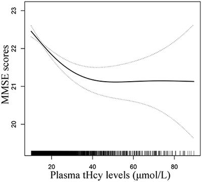 Threshold effect of plasma total homocysteine levels on cognitive function among hypertensive patients in China: A cross-sectional study